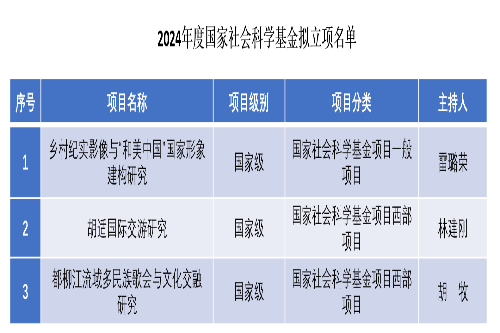 必赢bwin线路检测中心获批3项国家社科基金项目